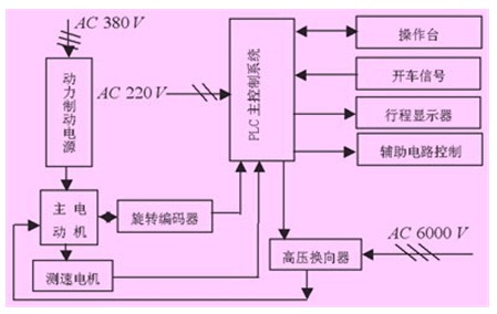 基于PLC的矿井提升机控制系统的设计