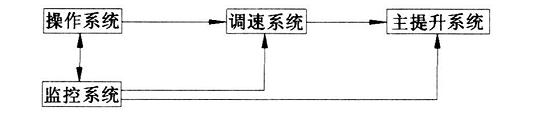 浅谈PLC控制器在矿井提升机上的应用