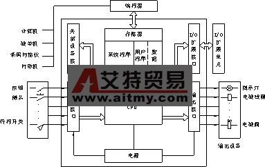 ＰＬＣ基本组成及原理学习
