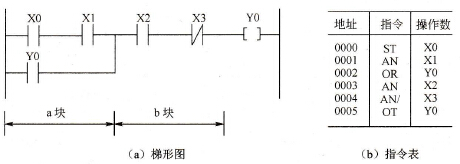 PLC控制系统程序设计中简单结构编程技巧