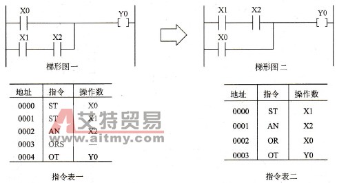 PLC控制系统程序设计的结构变换
