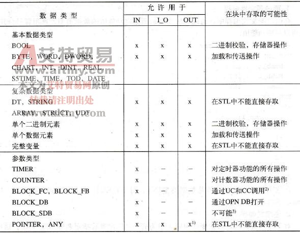 STEP 7形参基本概念