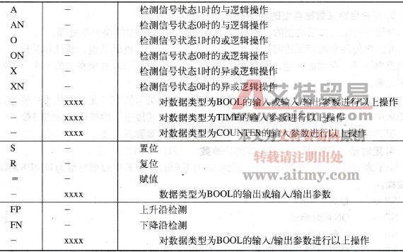 STEP 7布尔(BOOL)数据类型的块参数