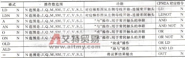 S7-200 PLC基本位操作指令及应用实例