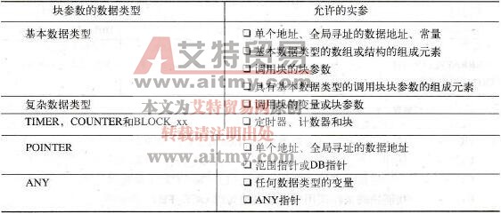 STEP 7实参基本概念