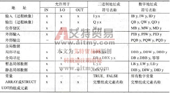 STEP 7初始化基本数据类型的块参数