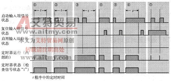 STL编程语言中扩展脉冲定时器的启动