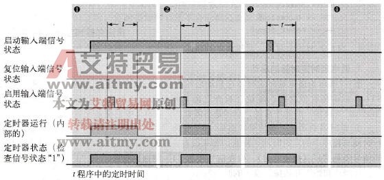 STL编程语言中扩展脉冲定时器的启用