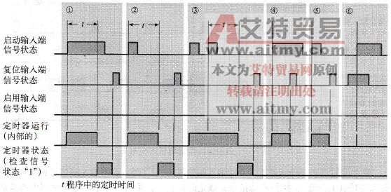 STL编程语言中保持型通电延时定时器的启动
