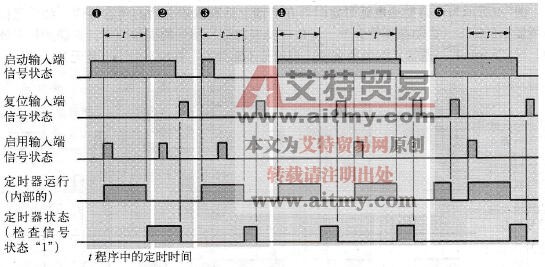 STL编程语言中保持型通电延时定时器的启用