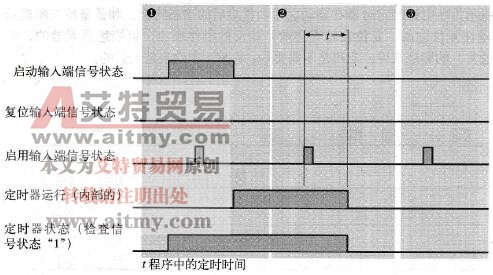 STL编程语言中断电延时定时器的启用