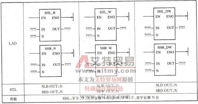 S7-200 PLC左、右移位指令