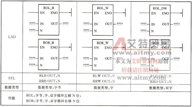 S7-200 PLC循环移位指令