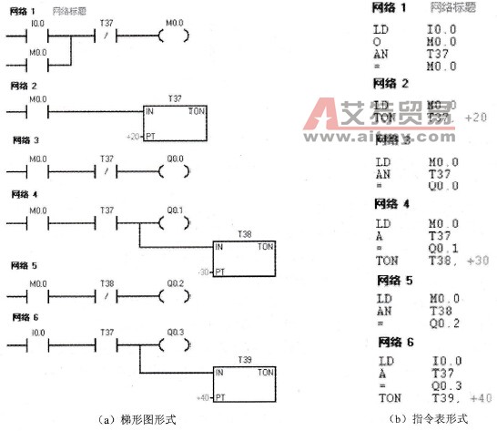 梯形图与指令语句表之间的转换