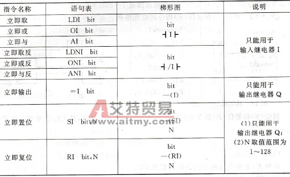 S7-200 PLC立即存取指令