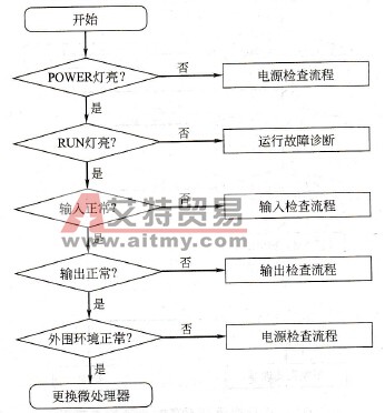 PLC总体诊断故障排除