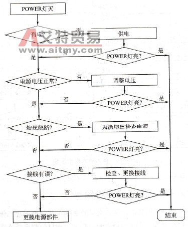 PLC电源诊断故障排除