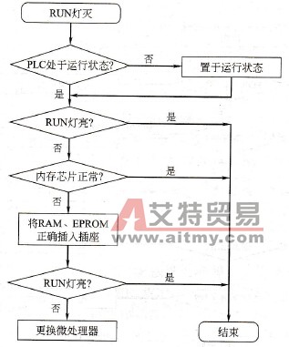 PLC运行诊断故障排除