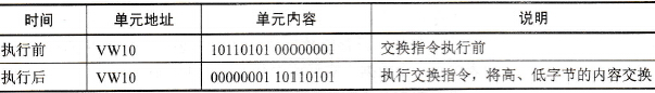 S7-200 PLC字节交换指令格式及应用实例