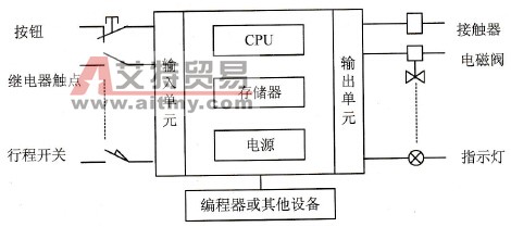 PLC的中央处理单元结构