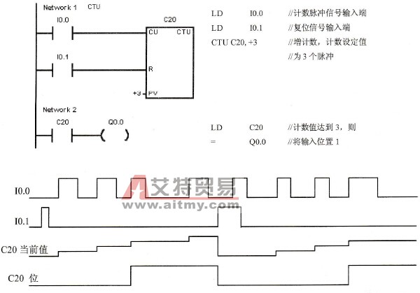 S7-200 PLC计数器指令应用举例