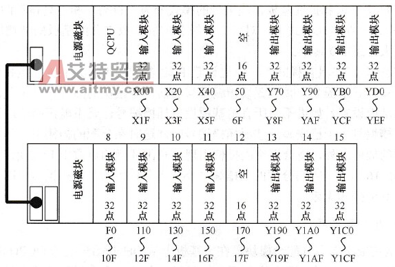 I/O地址分配的概念
