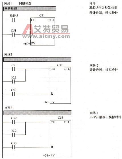PLC控制系统设计中高精度时钟程序