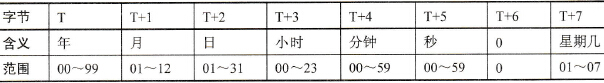 PLC的时钟指令格式与实例