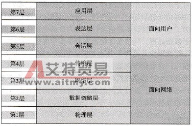 PROFIBUS现场总线标准概念