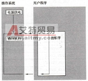 STEP 7中的循环处理程序组织方块OB1