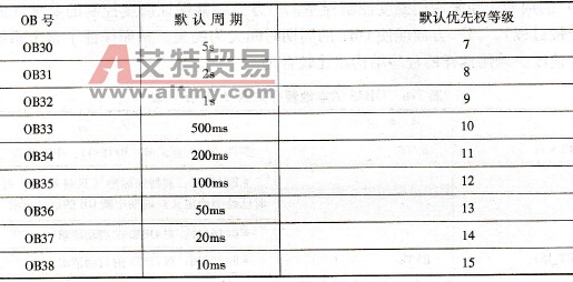 STEP 7中的周期中断组织方块OB35