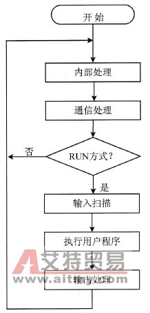 PLC的循环扫描工作方式