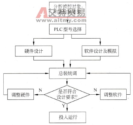 PLC控制系统的设计流程