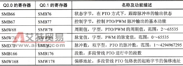 PLC的高速脉冲输出介绍