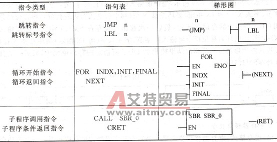 S7-200 PLC跳转、循环指令