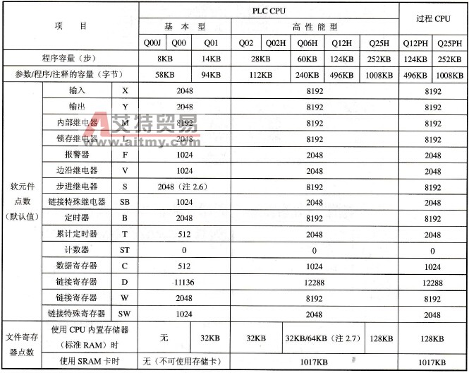 Q系列PLC编程元件概述
