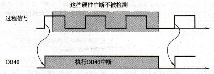 STEP 7中的硬件中断组织方块(OB40~OB47)