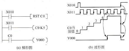 FX2N系列PLC的16位增计数器(C0～C199)