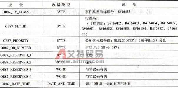 STEP 7中的通信错误中断组织方块(OB87)