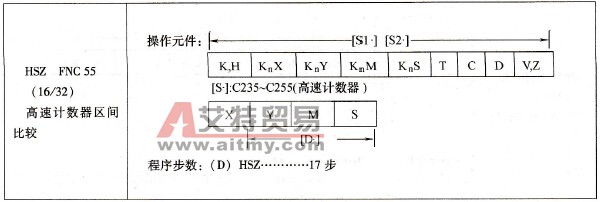 三菱FX系列PLC的高速计数器区间比较