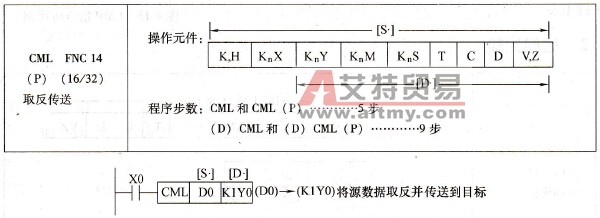 三菱FX系列PLC的取反传送