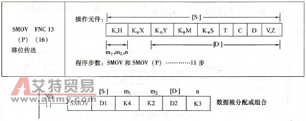 三菱FX系列PLC的移位传送