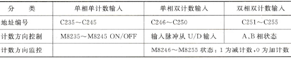 FX2N系列PLC的高速计数器(C235～C255)