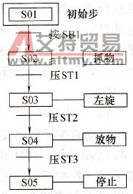 PLC软件设计的状态转移图