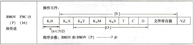 三菱FX系列PLC的块传送