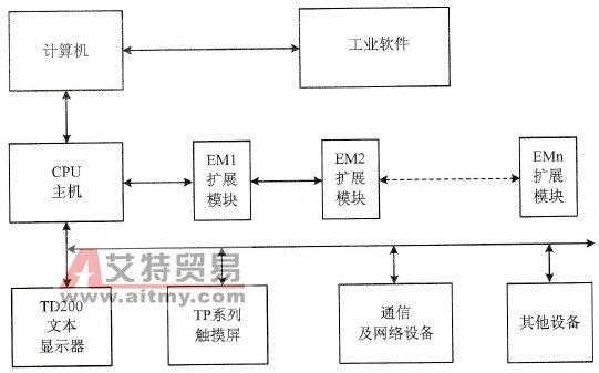 SIMATIC S7-200 PLC系统基本构成