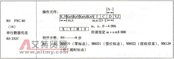 三菱FX系列PLC的串行数据传送