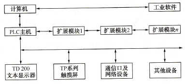 S7-200系列PLC的硬件配置