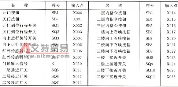 三菱FX2N系列PLC在电梯自动控制中的应用