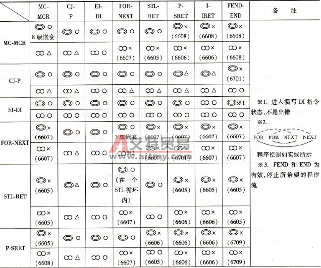 三菱FX系列PLC的程序流控制指令